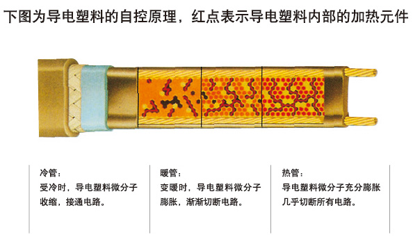 自限温电91视频网站在线观看带通过什么样的方式调节和控制温度(图1) 自限温电91视频网站在线观看带通过什么样的方式调节和控制温度(图1)