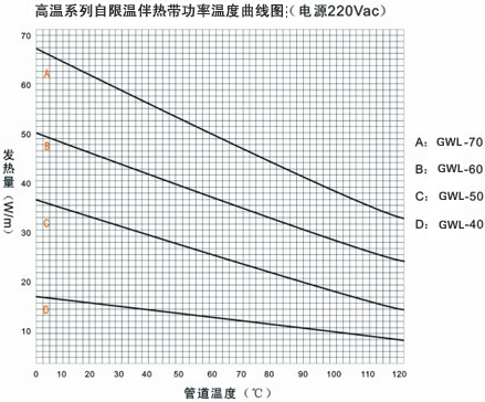 GWL高温系列自限温电91视频网站在线观看带电热带(图3)