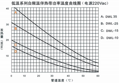 DWL低温系列自限温电91视频网站在线观看带电热带(图3)