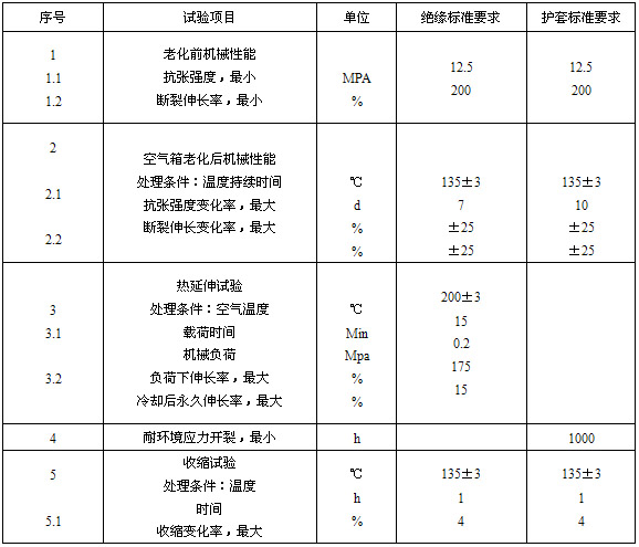 绝缘、护套的机械物理性能试验要求